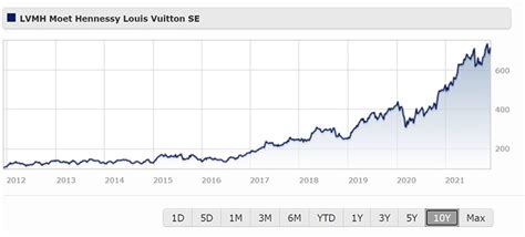 LVMUY: LVMH Moet Hennessy Louis Vuitton SE Stock Price